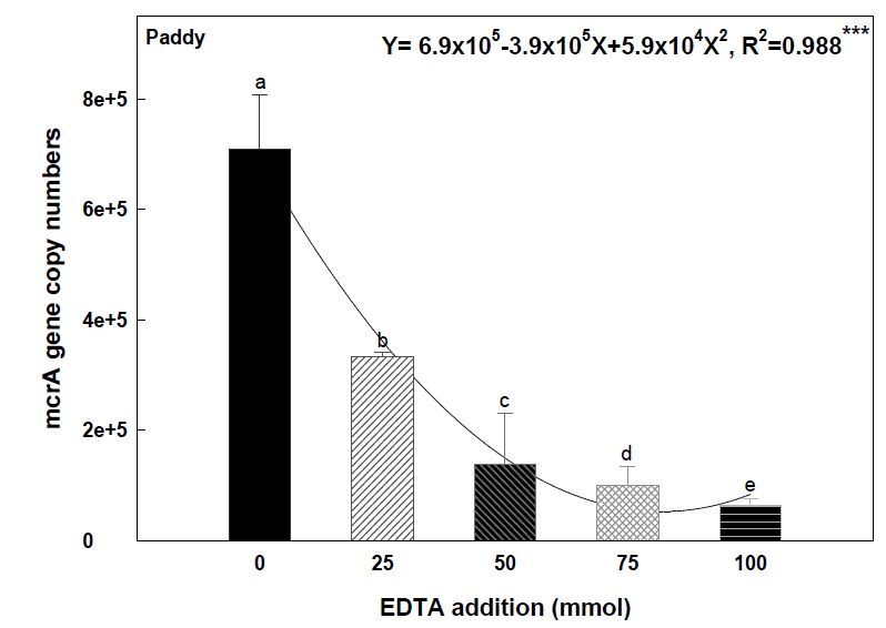 Methanogen abundance at different level of EDTA application in the flooded soils after incubation test.