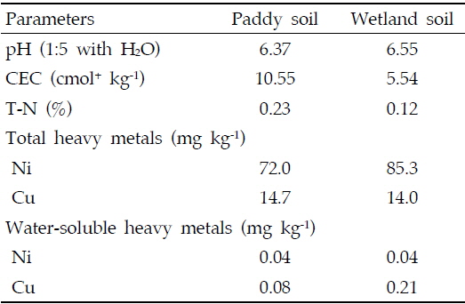 Soil properties before the test