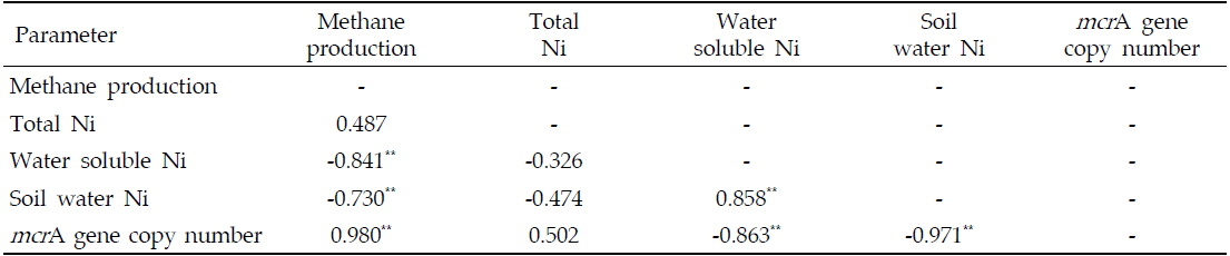Correlation among parameters after incubation test