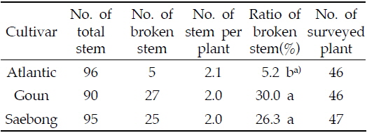 The ratio of broken stem on damaged potato
