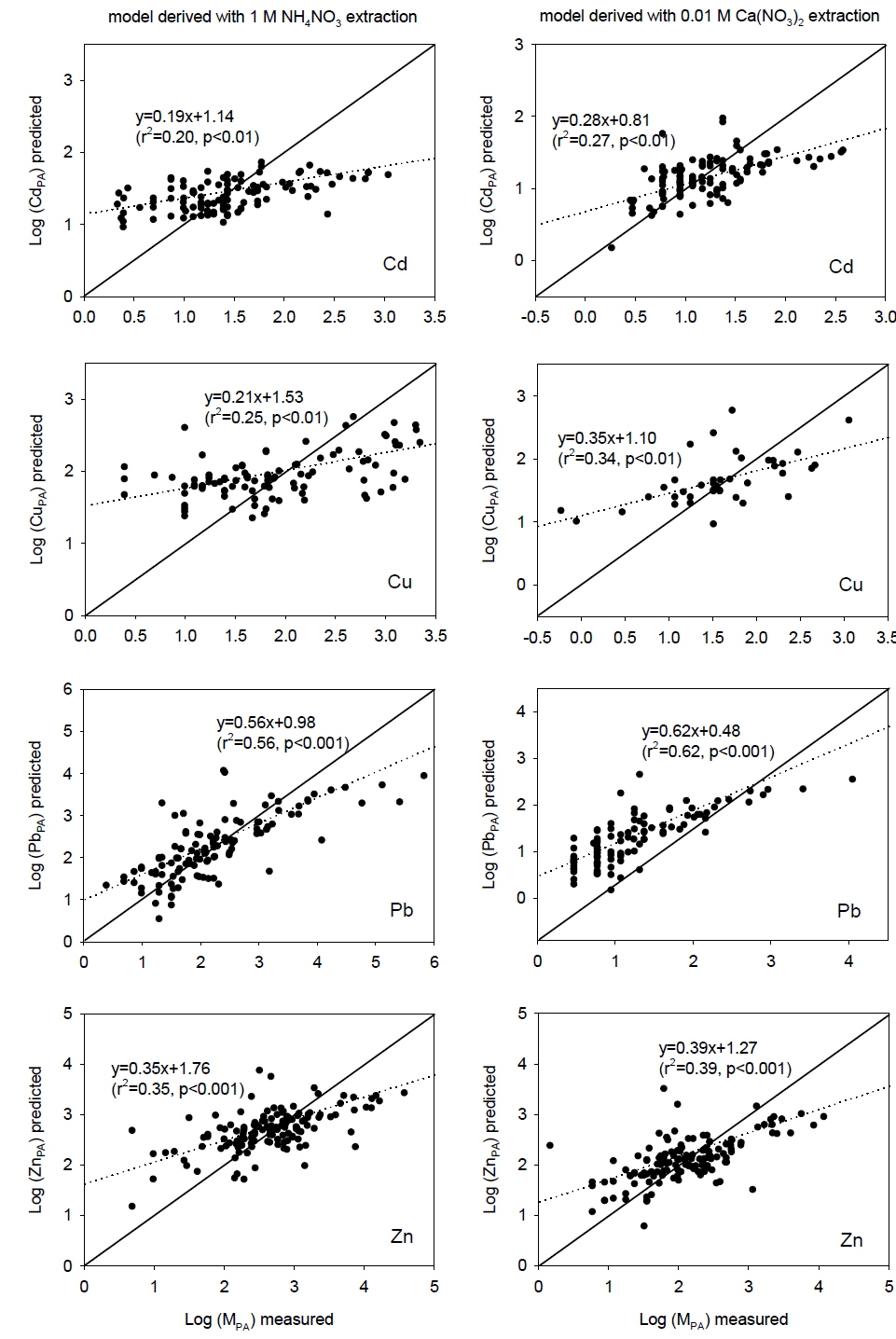 Comparison of measured and estimated phytoavailable metal concentrations using transfer functions derived in this study for the ‘derivation data set’ (solid line refers to 1:1 fit between measured and estimated values; dotted line refers to linear regression fit between measured and estimated values)