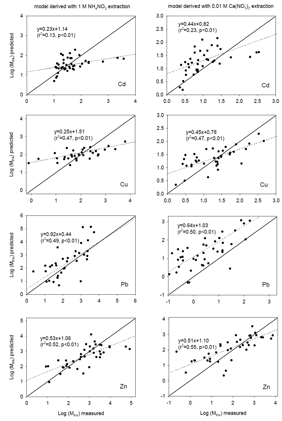 Comparison of measured and estimated phytoavailable metal concentrations in the soil samples for ‘validation data set’ using transfer functions derived in this study (solid line refers to 1:1 fit between measured and estimated values; dotted line refers to linear regression fit between measured and estimated values)