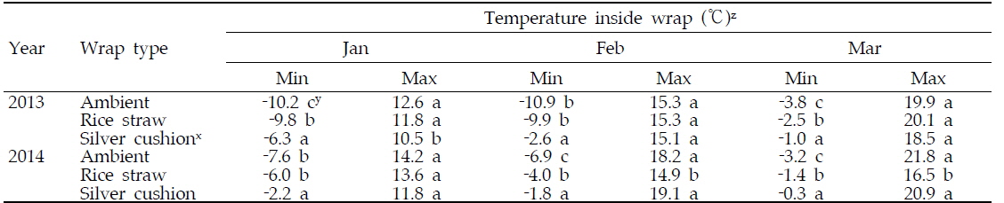 Minimum and maximum temperature inside wraps of kiwifruit trunk during winter and early spring (January to March)