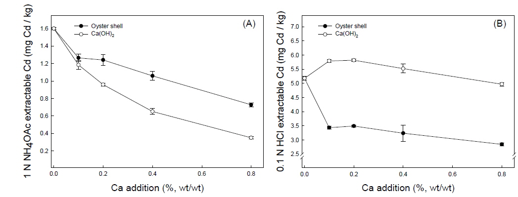 Changes of extractable cadmium concentration in soils added with different rates of oyster shell and Ca(OH)2 [(A) 1N NH4OAc extractable cadmium concentration, (B) 0.1 N HCl extractable Cd concentration].