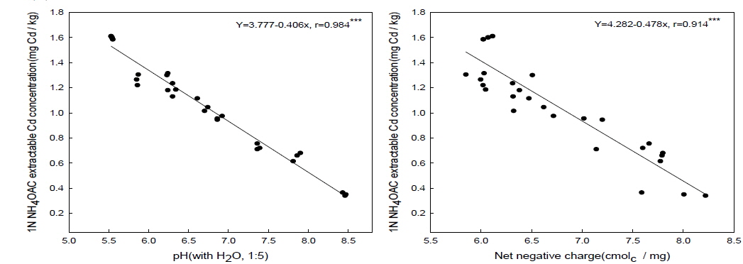 The relationships between 1N NH4OAc extractable cadmium concentration and pH (A) and net negative charge (B).