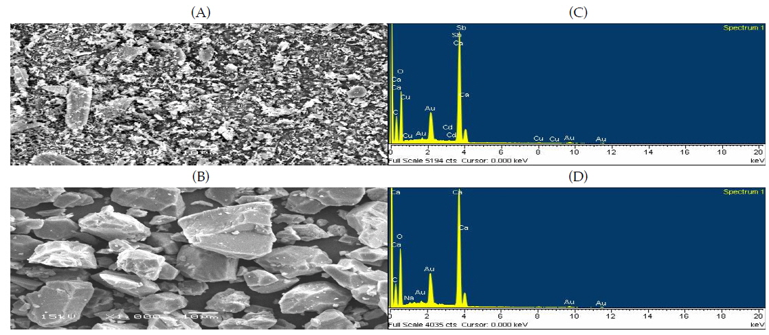 SEM images of oyster shell (A) and calcite mineral (B), and EDS graphs of oyster shell (C) and calcite mineral (D).