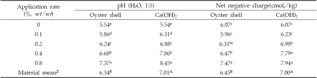 Changes of pH and net negative charge in soil amended with different rates of oyster shell and Ca(OH)2