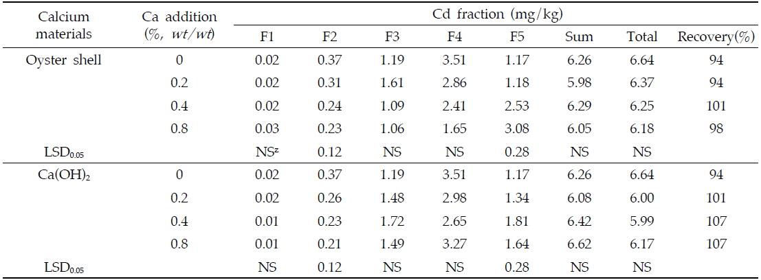 Cd fractions in soils amended with the different rates of Ca materials