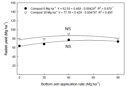 Yield response to different rate of bottom ash and compost application.