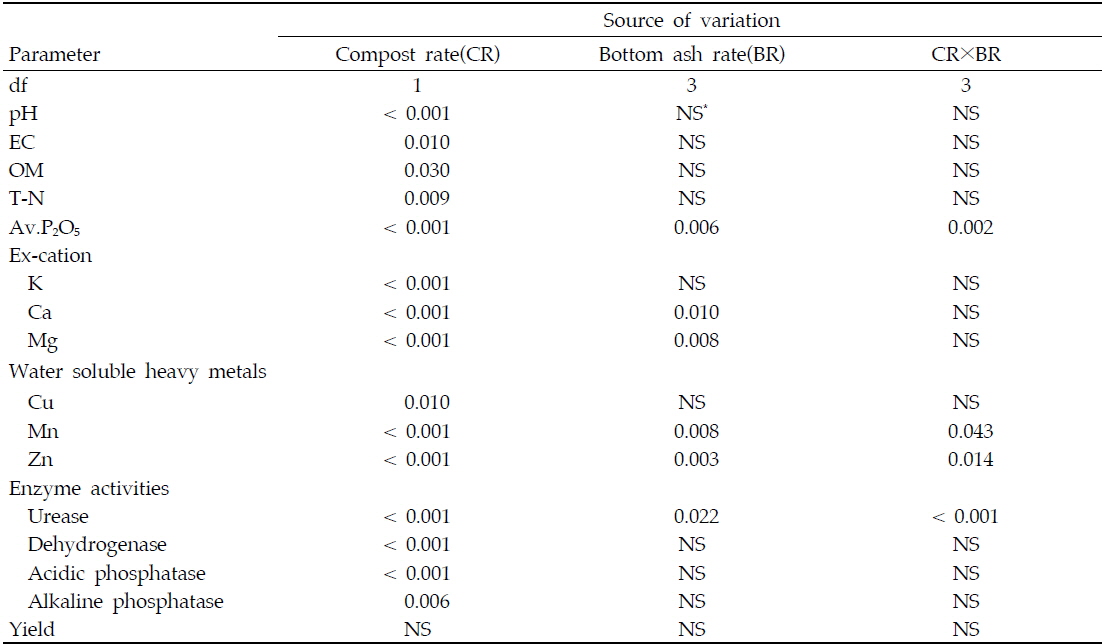 Analysis of variance (ANOVA) and probability values for chemical properties of soil, water soluble heavy metals concentration, enzyme activities, and radish yield at harvest