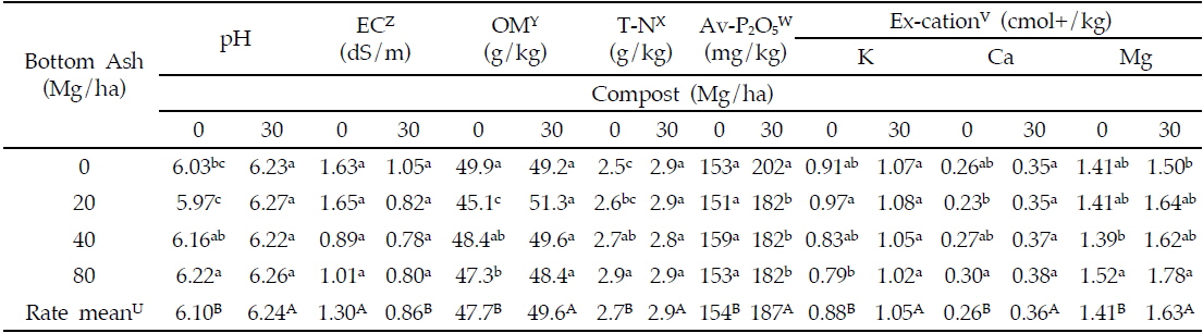 Chemical properties of soils amended with different rates of bottom ash and compost at harvest