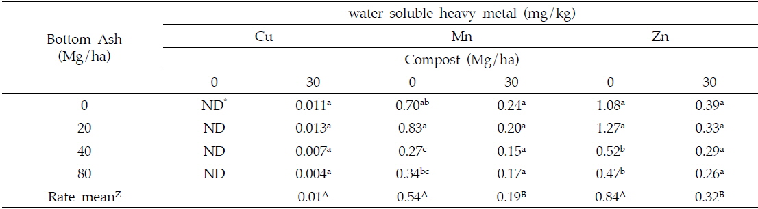 Changes of water soluble heavy metals concentration in soils amended with different rates of bottom ash and compost at harvest