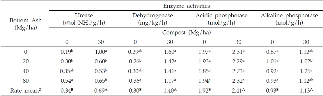 Enzyme activities of soils amended with different rates of bottom ash and compost at harvest