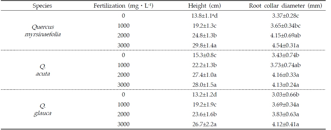 Effect of fertilizing concentrations on height and root collar diameter growth of Q. myrsinaefolia, Q. acuta and Q. glauca container seedlings