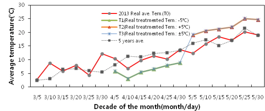 Starting date and temperature levels of variable temperature treatment during the experiment in 2013.