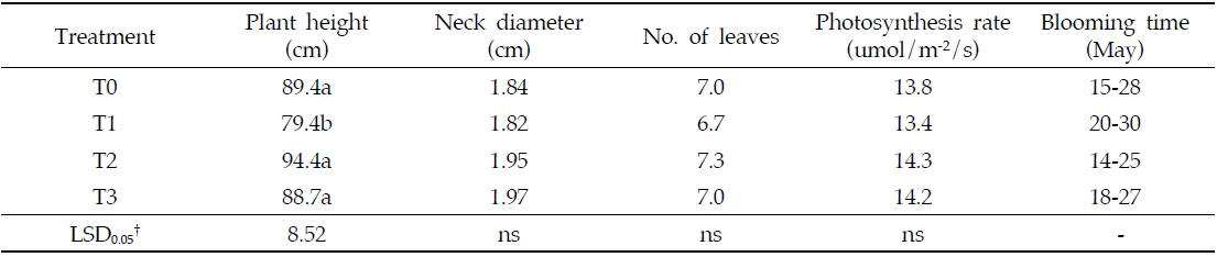 Growth of onion in tunnel house and outdoor by different temperature conditions