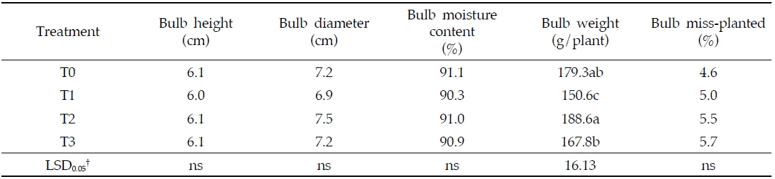 Bulb characteristics of onion and garlic as affected by different temperature conditions at harvest