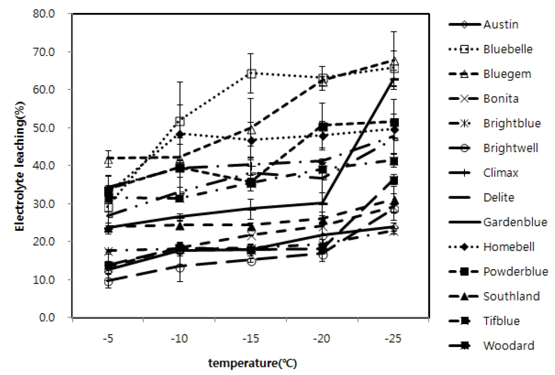 Electrolyte leaching of shoot cuts of rabbiteye blueberry cultivars depending on freezing temperature treatments.