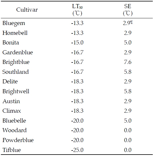 Floral bud cold hardiness(LT50) values with standard error(SE) for rabbiteye blueberry cultivars evaluated in 2012∼2014