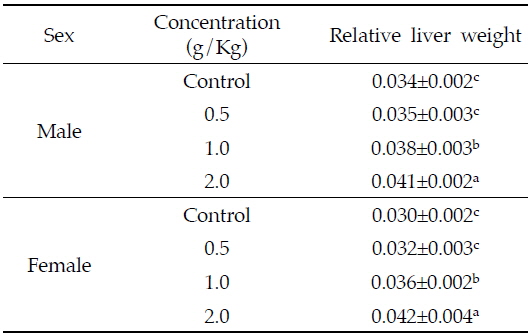 Effects of Azadirachta indica extract on relative liver weights in Sprague-Dawley rats for 4 weeks