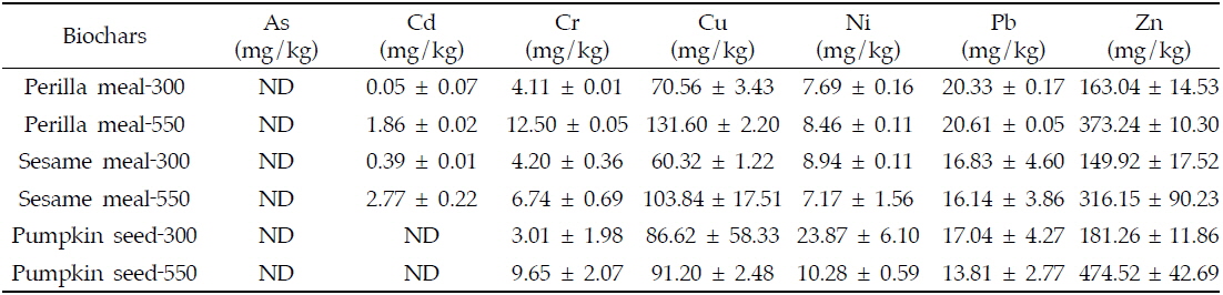 The contents of trace metal(loid)s in biochars derived from perilla, and sesame meals, and pumpkin seed at 300 and 550℃