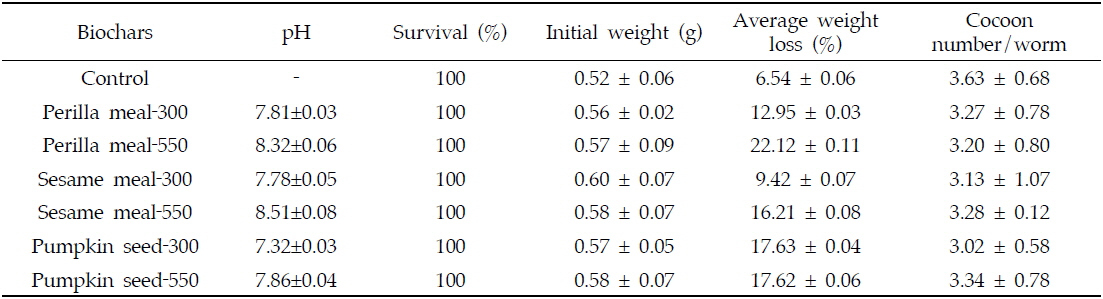 The survival, average weight loss (%), and cocoon numbers of earthworms and soil pH after 28 days exposure to soil amended with various biochars