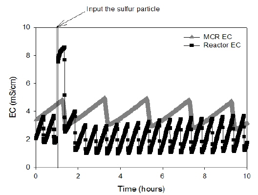 Electrical conductivity (EC) of MCR and sulfur particle packed reactor under repeated batch injection of tap water.