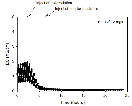 Electrical conductivity and toxicity response to hexavalent chrome (injection concentration = 2 mg/L) in the sulfur particle packed reactor.