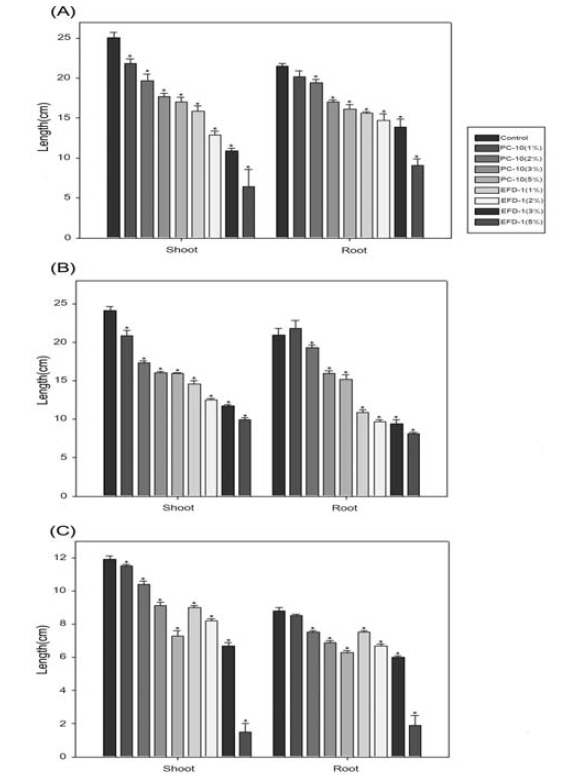 The length of the shoot and root of wheat (A), barley (B), and spinach (C) exposed to deicers in soil at 30 days after treatment. The asterisk indicates statistically significant difference from the control (n=3).