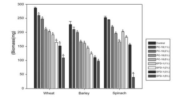 Biomass of wheat (A), barley (B), and spinach (C) exposed to deicers in soil at 30 days after treatment. The asterisk statistically significant difference from the control (n=3).