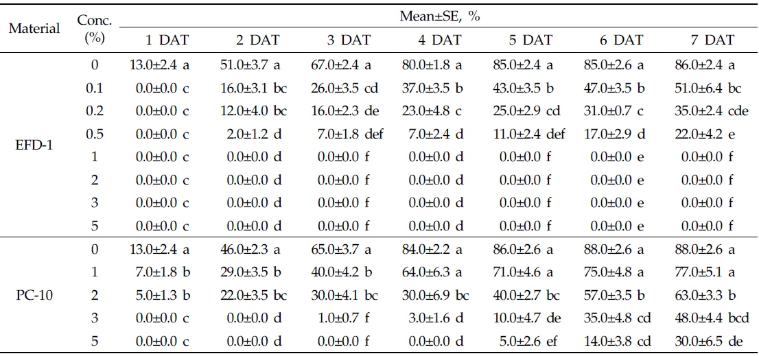 The effect of deicers against the germination of barley seeds (n=3)