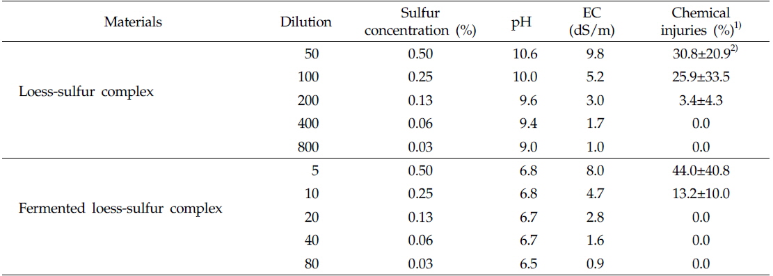 Chemical properties of loess-sulfur complex and fermented loess-sulfur complex, and chemical injuries of sulfur-containing compounds to ginseng leaves