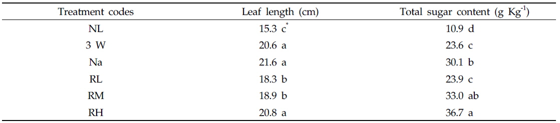 Leaf length and total sugar content in the leaves of kale seedlings grown under supplementary lighting conditions with different light sources or intensities for 30 days