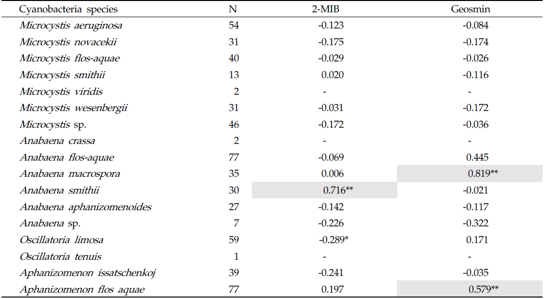Correlation coefficients between Geosmin, 2-MIB and cyanobacteria species