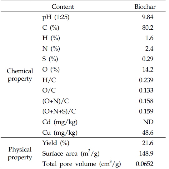 Physico-chemical properties of biochar derived from Phragmites communis