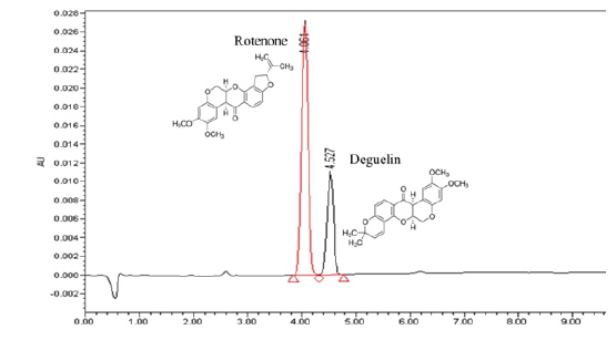Chromatogram and structure of rotenone and deguelin.