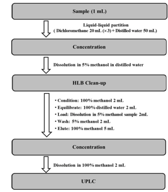 Flow chart for rotenone and deguelin analysis in biopesticides containing derris extract.