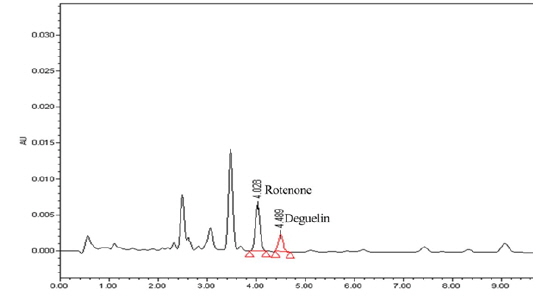 Representative chromatogram of rotenone and deguelin in biopesticide samples.