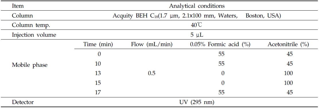 Analytical conditions for rotenone and deguelin analysis