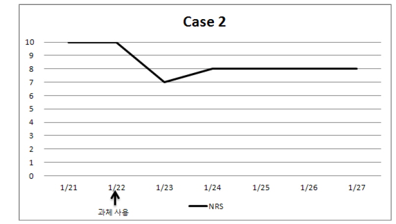 Numerical rating scale of headache (case2)