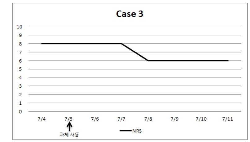 Numerical rating scale of headache (case3)