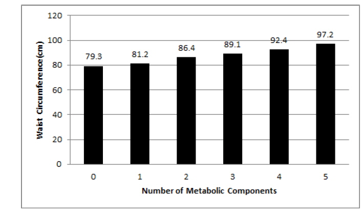 Waist circumference of male subjects according to the number of metabolic components