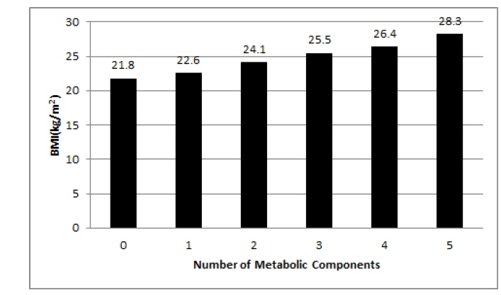 BMI of male subjects according to the number of metabolic components