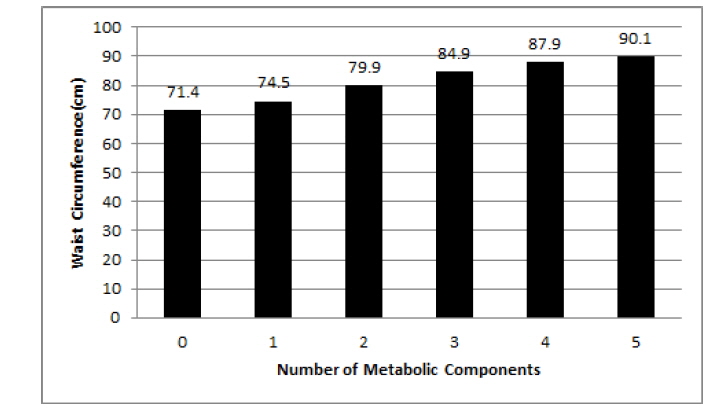 Waist circumference of female subjects according to the number of metabolic components