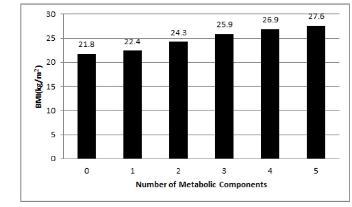 BMI of female ubjects according to the number of metabolic components
