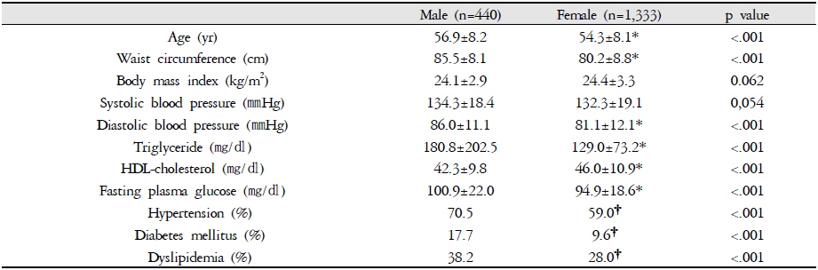 Clinical Characteristics of the Study Subjects