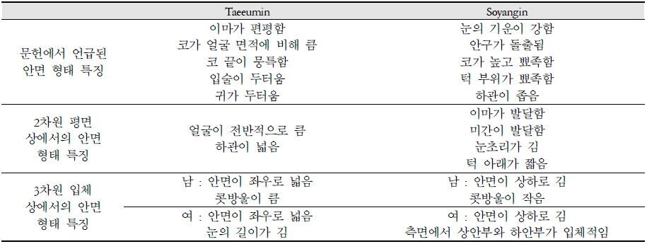 Characteristics of Facial Features by Sasang Constitution (Taeeumin & Soyangin)
