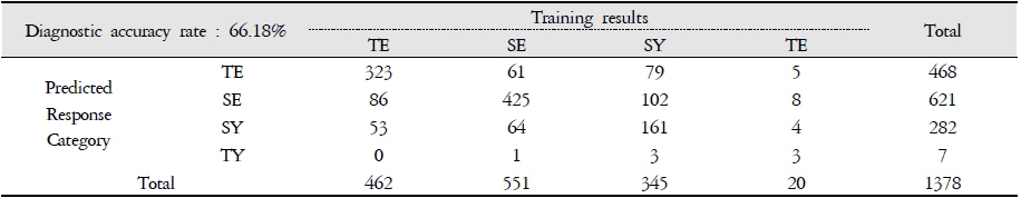 Training Results (Sasang-Medi Data)