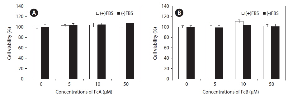Cytotoxic effects of fucoxanthin derivatives (9′-cis-(6′R) fucoxanthin [FcA] and 13-cis and 13′-cis-(6′R) fucoxanthin complex [FcB]) on HT1080 cells in the presence and absence of fetal bovine serum (FBS). Cells were treated for 24 h with various concentrations (5, 10, and 50 μM) of FcA (A) and FcB (B). Cytotoxicity was determined using the MTT assay. Values are expressed as mean ± standard deviation of triplicate experiments.