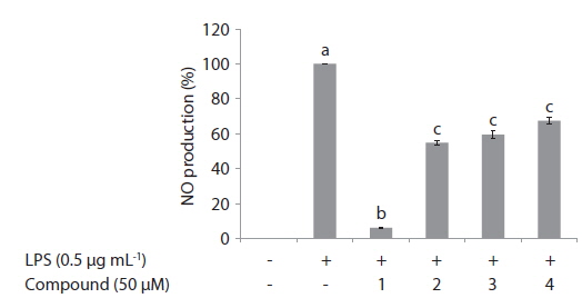 Inhibitory effect of the compounds on lipopolysaccharide (LPS)-induced nitric oxide (NO) production in RAW 264.7 macrophages. Incubation of the compounds with cells in response to LPS for 24 h; the NO levels in the medium were measured. Values are presented as mean ± standard deviation of three determinations. Values are compared with the control (no compound) and the different alphabets (a-c) on the values are significantly different at p > 0.05 as analyzed by Duncan’s multiple range test (Duncan’s multiple range test). 5β-Hydroxypalisadin B (1), palisadin B (2), palisol (3), and pacifigorgiol (4).